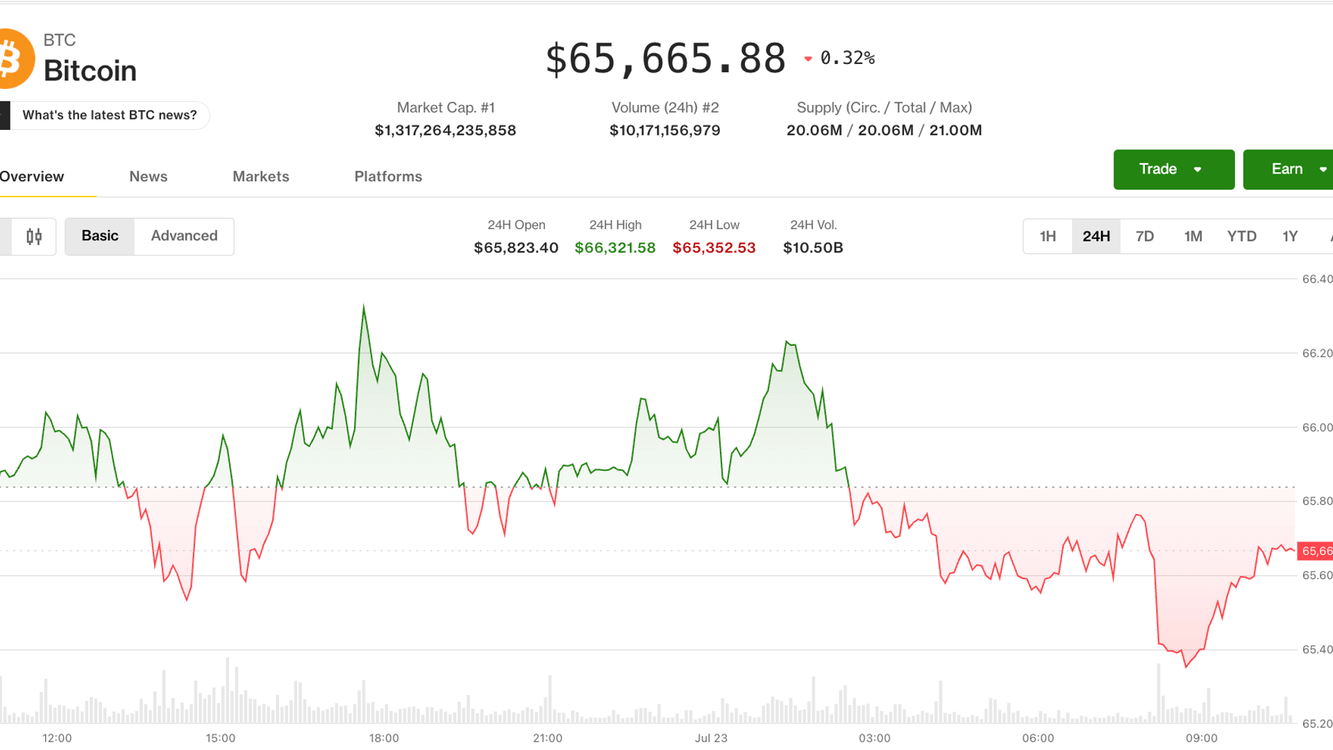 Bitcoin consolidates below 66000 as a 13% July recovery runs out of steam