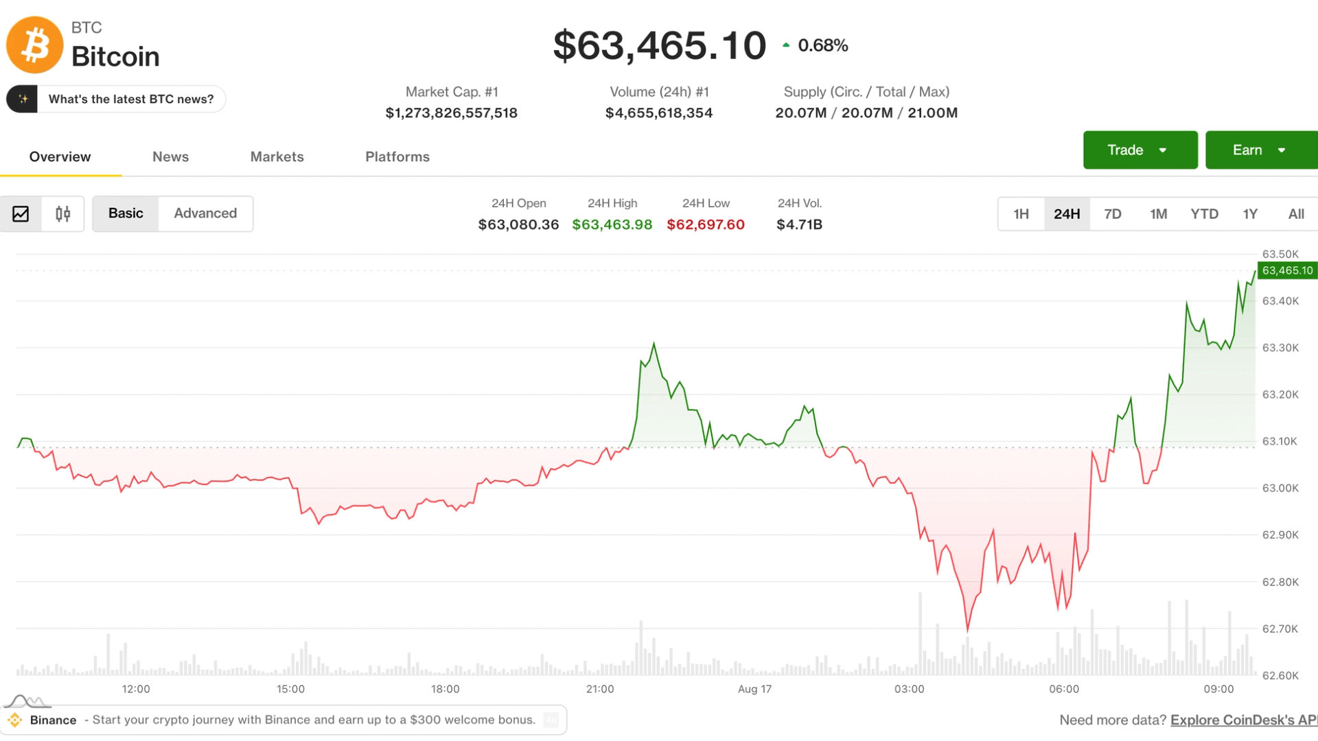 Bitcoin tops ,000 in Asia morning hours as HYPE jumps 8% on the week