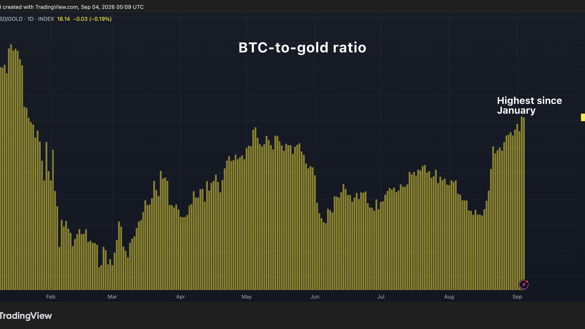 One full bitcoin (BTC) now buys a little more than 18 ounces of gold, the most since January