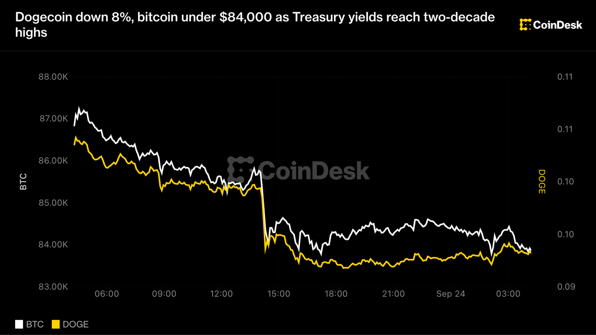 Dogecoin down 8%, bitcoin under ,000 as Treasury yields hit highest level since 2007