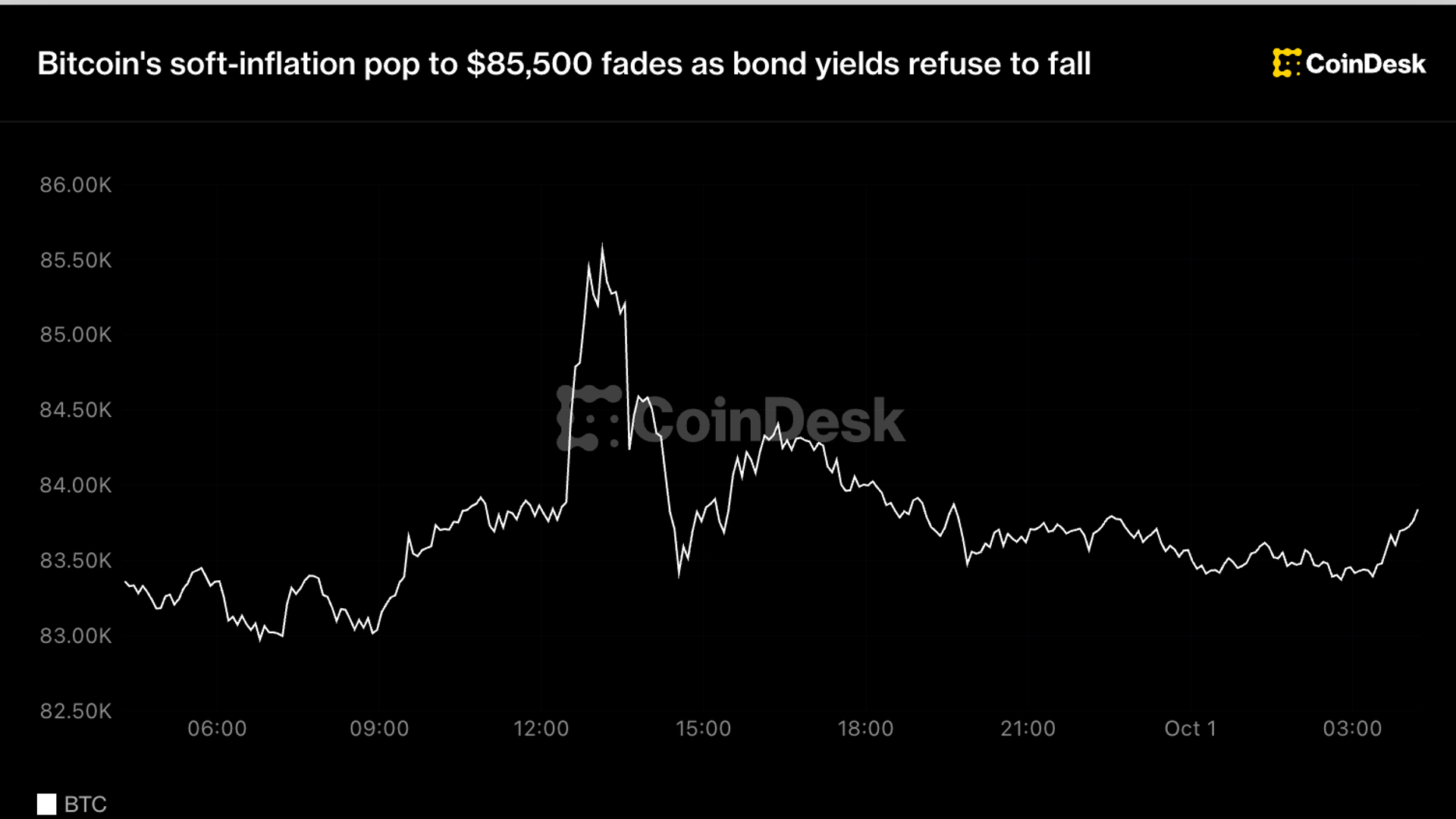 Bitcoin’s soft-inflation pop to ,500 fades as bond yields refuse to fall