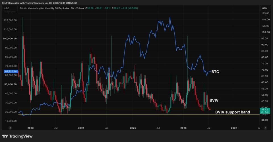A BTC price volatility surge may be brewing, key indicator suggests